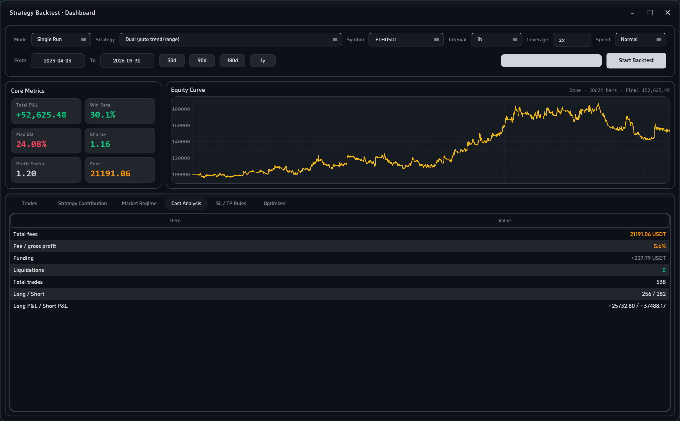Backtest results and equity curve